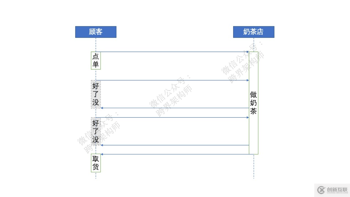 分布式系統(tǒng)關(guān)注點(diǎn)(20)——阻塞與非阻塞有什么區(qū)別？