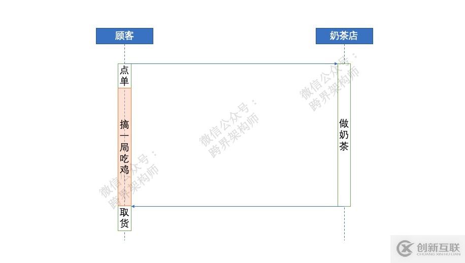 分布式系統(tǒng)關(guān)注點(diǎn)(20)——阻塞與非阻塞有什么區(qū)別？