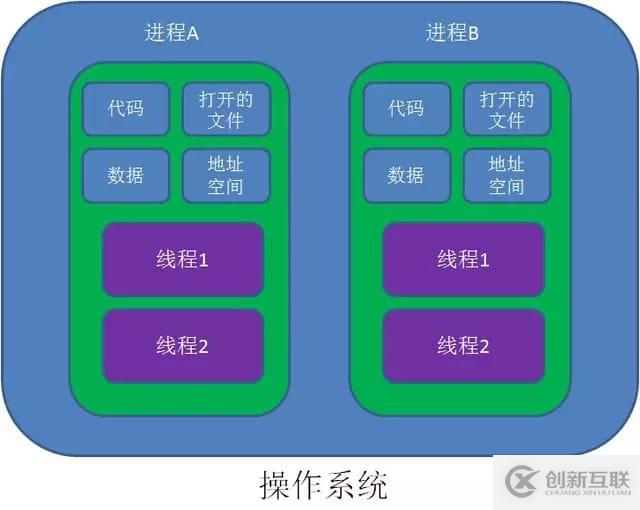 Java、Kotlin、Go中線程與協(xié)程的區(qū)別