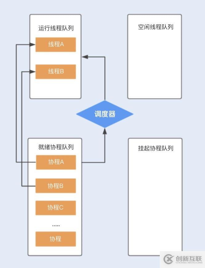 Java、Kotlin、Go中線程與協(xié)程的區(qū)別