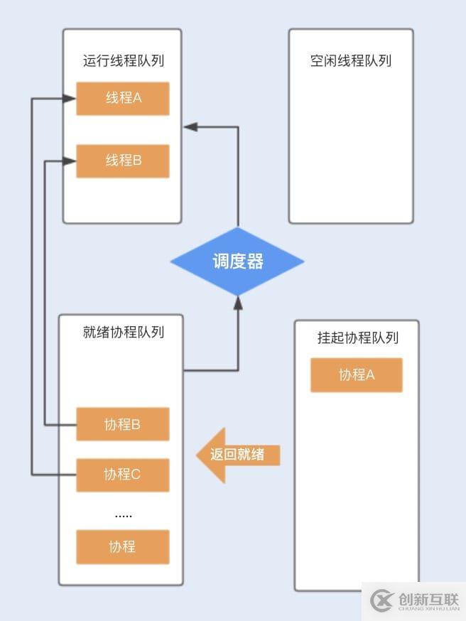 Java、Kotlin、Go中線程與協(xié)程的區(qū)別