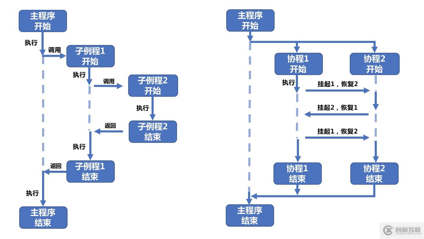 Java、Kotlin、Go中線程與協(xié)程的區(qū)別