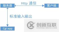 利用nginx + fastcgi實現(xiàn)圖片識別服務器