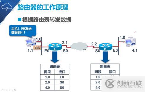 大數(shù)據(jù)靜態(tài)路由的原理與配置是什么