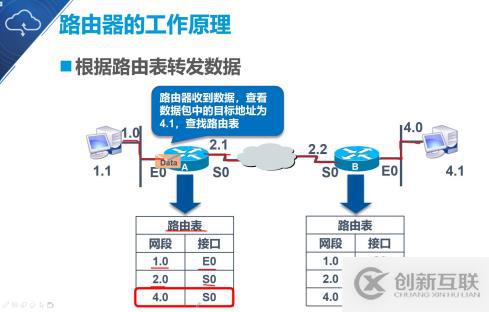 大數(shù)據(jù)靜態(tài)路由的原理與配置是什么