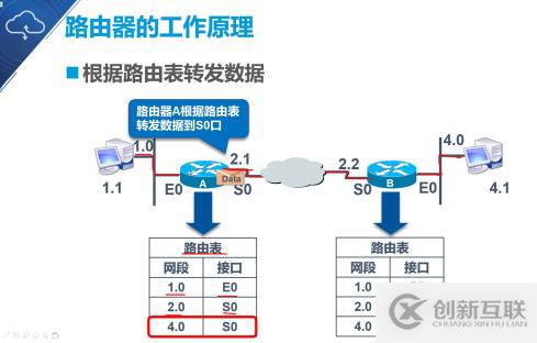 大數(shù)據(jù)靜態(tài)路由的原理與配置是什么