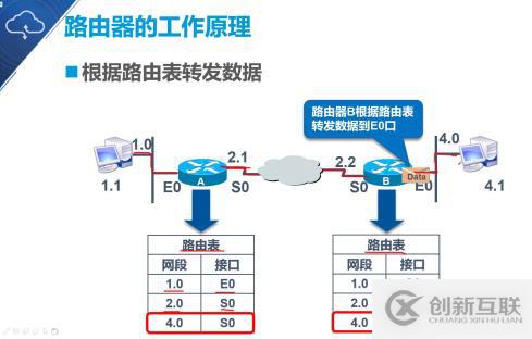 大數(shù)據(jù)靜態(tài)路由的原理與配置是什么