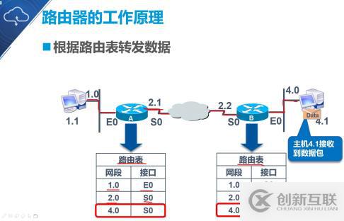 大數(shù)據(jù)靜態(tài)路由的原理與配置是什么