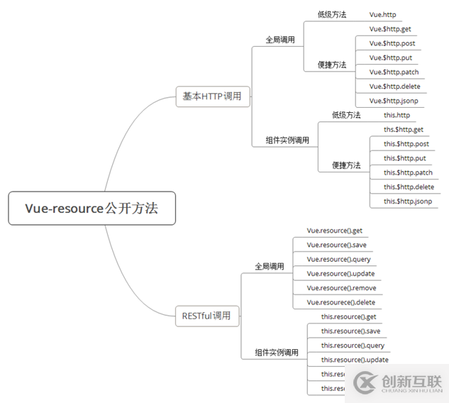 vue前后臺(tái)數(shù)據(jù)交互vue-resource文檔的示例分析