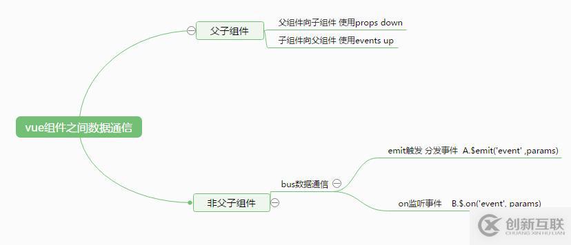 詳解Vue組件之間的數(shù)據(jù)通信實例