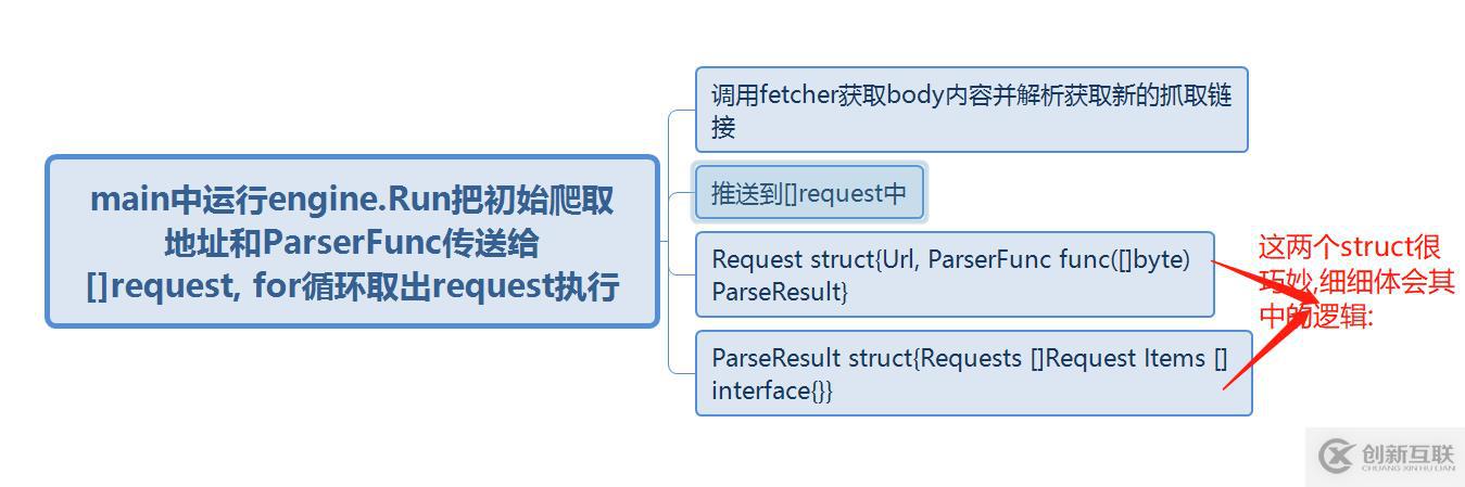 go語言學習爬蟲框架總結