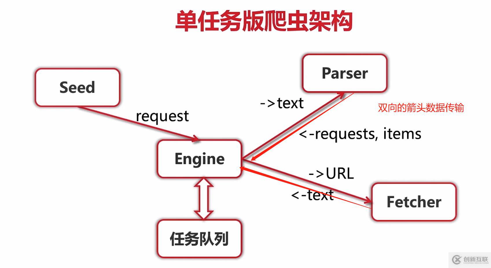 go語言學習爬蟲框架總結