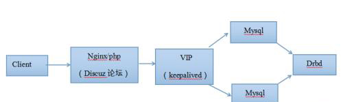 利用lamp架構(gòu)搭建Discuz論壇，并實現(xiàn)對數(shù)據(jù)庫的高可用