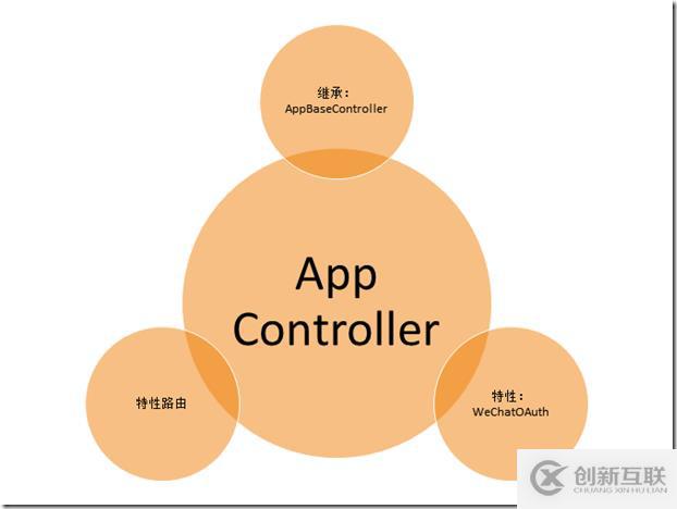 微信網(wǎng)頁開發(fā)中怎么創(chuàng)建Controller