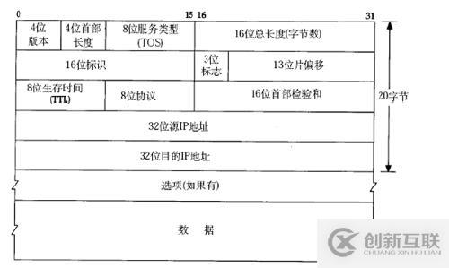 IP數(shù)據(jù)報的分片和組裝原理是什么