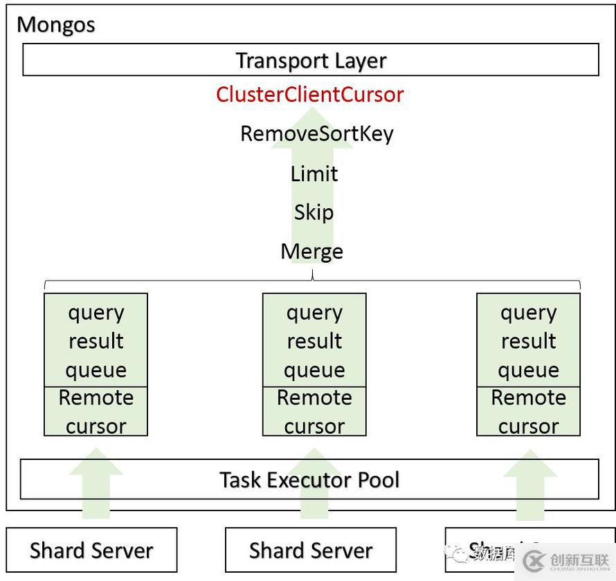 MongoDB中怎么處理Mongos 請求