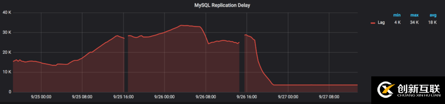 實例解讀：MySQL并行復制如何解決特定的主從問題？