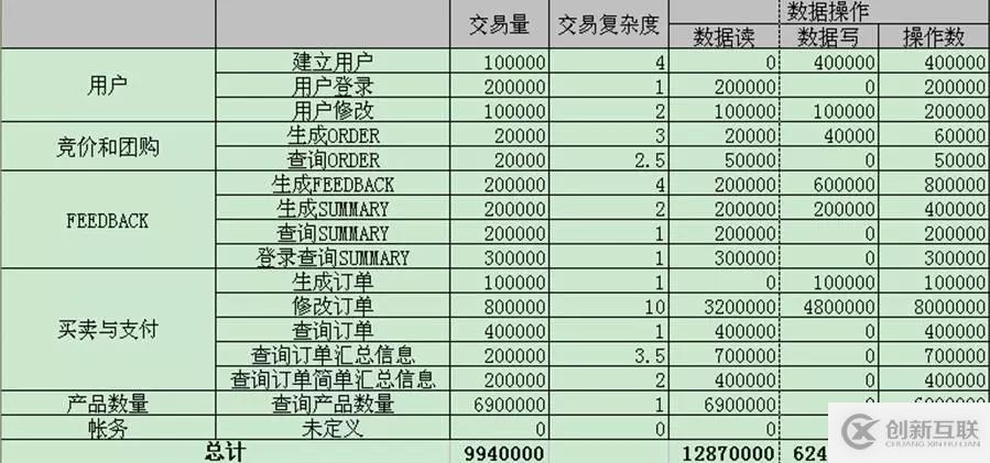 解DBA之惑：數(shù)據(jù)庫承載能力評估及優(yōu)化手段