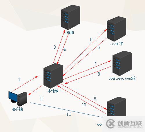 DNS服務(wù)器介紹（一）——創(chuàng)建DNS正反解析區(qū)域