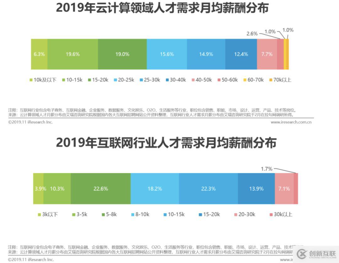 云計(jì)算從入門到入行-專業(yè)培訓(xùn)認(rèn)證課程限時(shí)0元領(lǐng)取