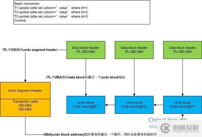 Oracle 學(xué)習(xí)之性能優(yōu)化（十）鎖