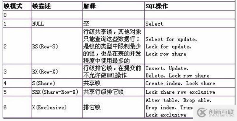 Oracle 學(xué)習(xí)之性能優(yōu)化（十）鎖