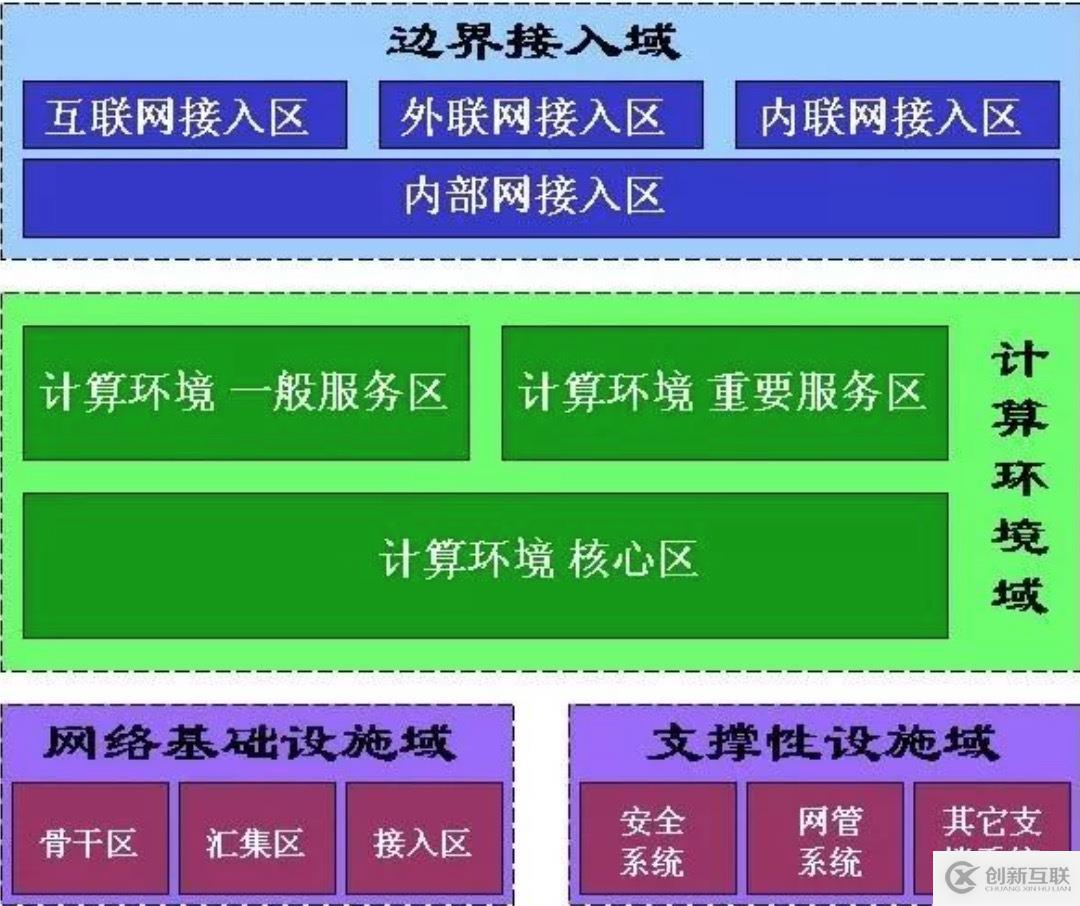 如何劃分安全域及網(wǎng)絡如何改造