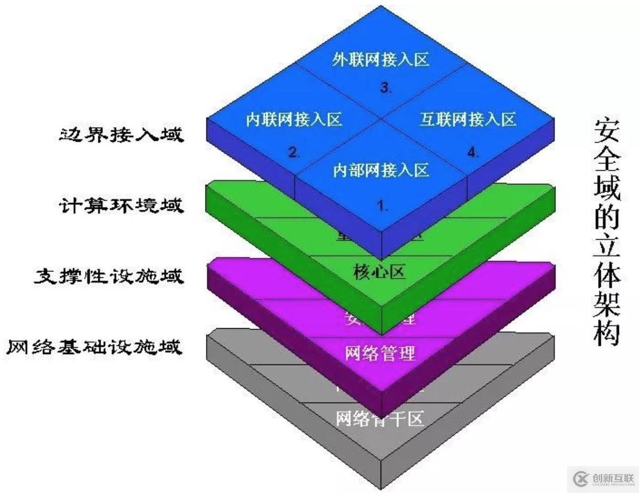 如何劃分安全域及網(wǎng)絡如何改造