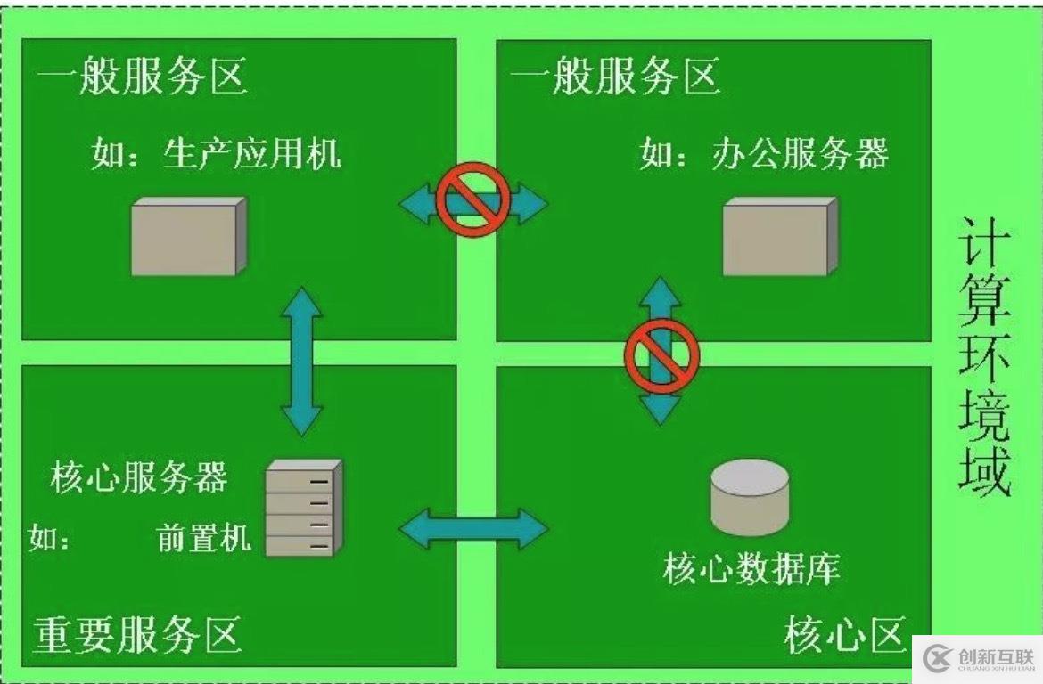 如何劃分安全域及網(wǎng)絡如何改造