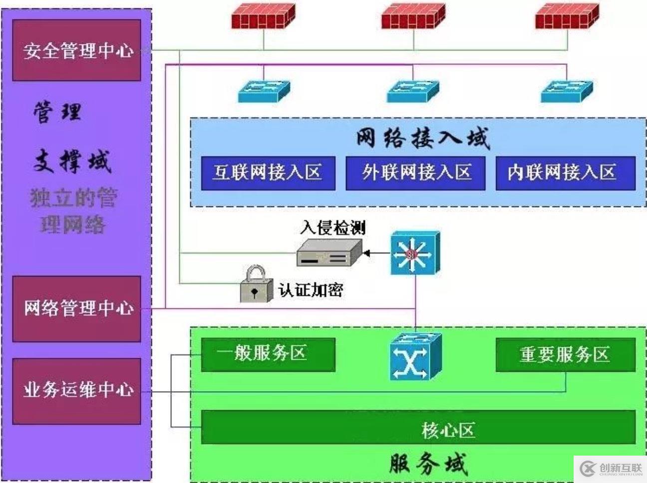 如何劃分安全域及網(wǎng)絡如何改造