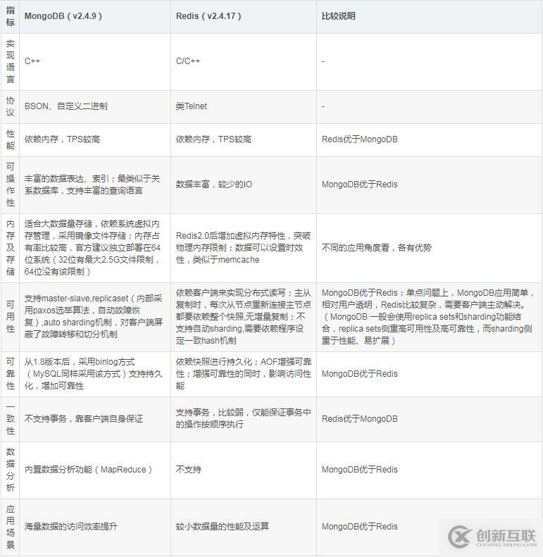 mongodb和redis數(shù)據(jù)庫(kù)的區(qū)別是什么