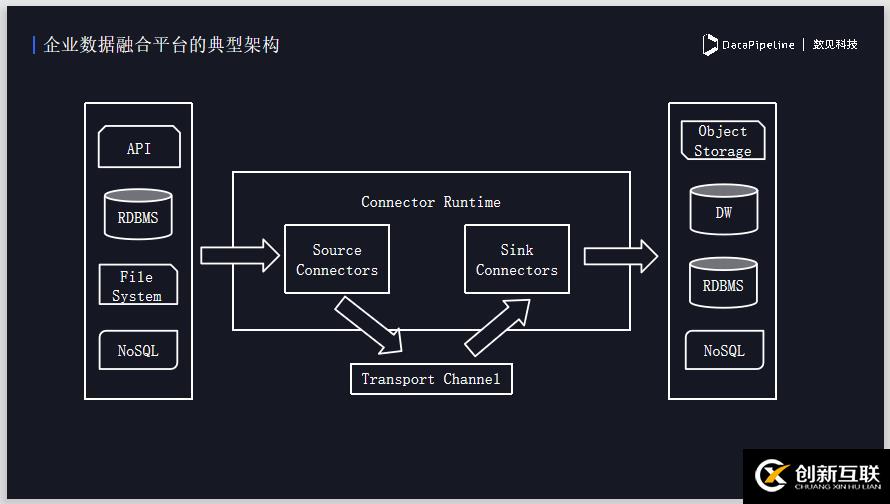 DataPipeline丨新型企業(yè)數(shù)據(jù)融合平臺(tái)的探索與實(shí)踐