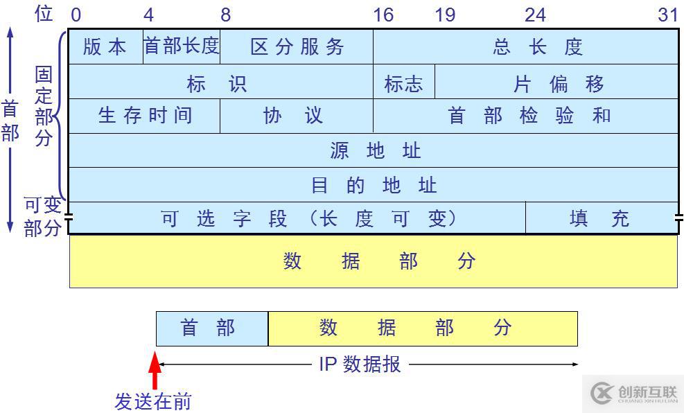 網(wǎng)絡(luò)基礎(chǔ)之--IP數(shù)據(jù)報(bào)、分片策略、路由表