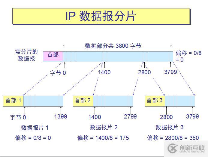 網(wǎng)絡(luò)基礎(chǔ)之--IP數(shù)據(jù)報(bào)、分片策略、路由表