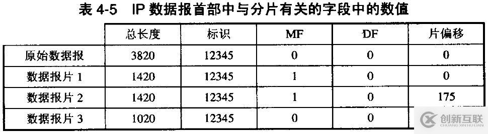 網(wǎng)絡(luò)基礎(chǔ)之--IP數(shù)據(jù)報(bào)、分片策略、路由表