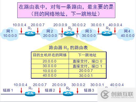 網(wǎng)絡(luò)基礎(chǔ)之--IP數(shù)據(jù)報(bào)、分片策略、路由表