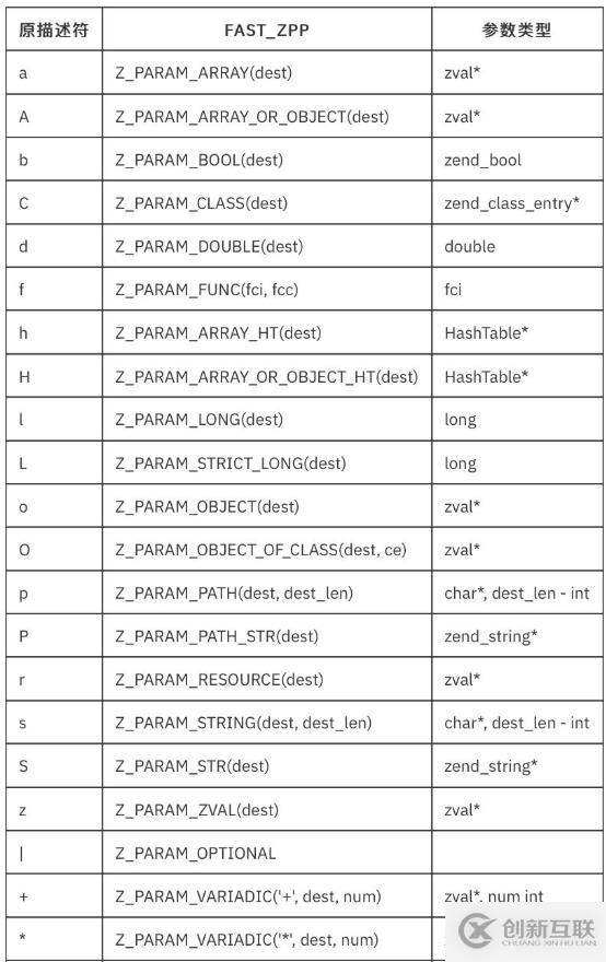 PHP7的FAST_ZPP內(nèi)核用法