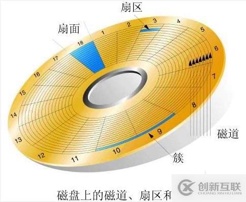 硬盤MBR，GPT分區(qū)簡介