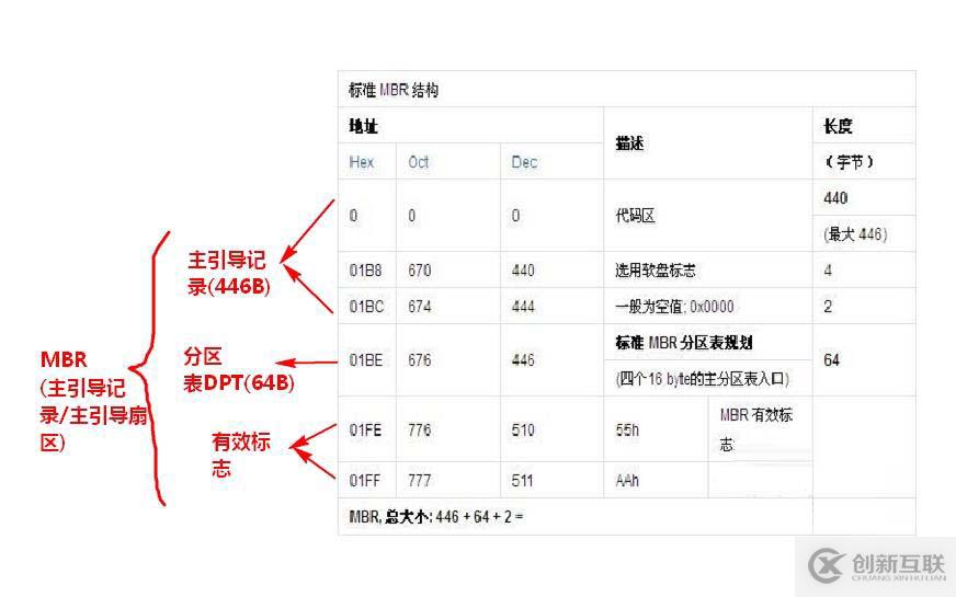 硬盤MBR，GPT分區(qū)簡介