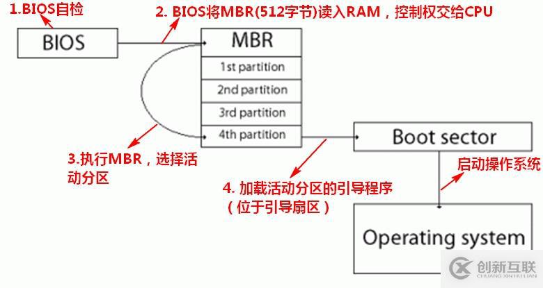 硬盤MBR，GPT分區(qū)簡介