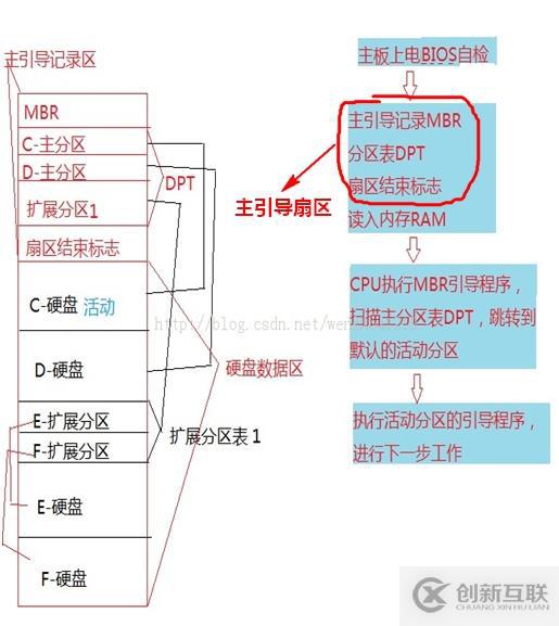 硬盤MBR，GPT分區(qū)簡介