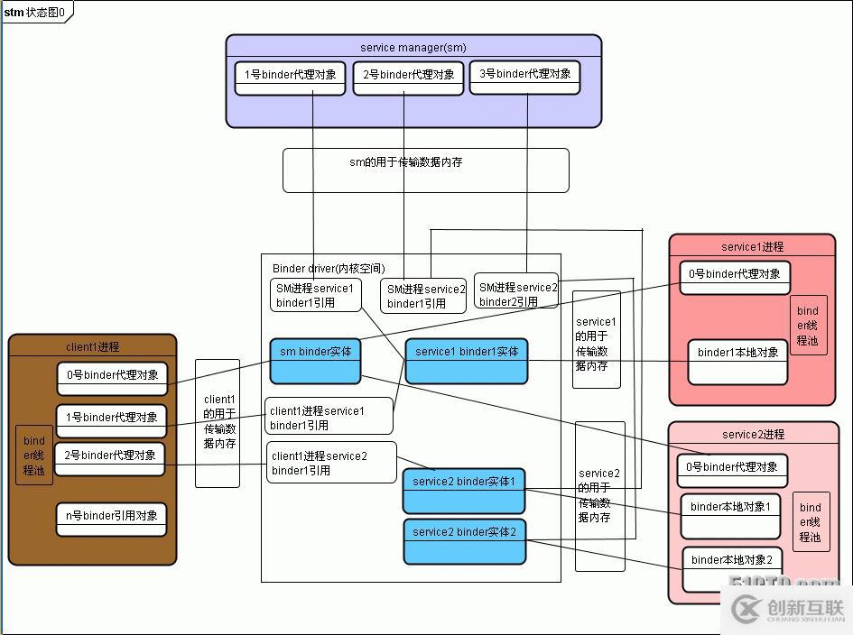 3. Android binder設(shè)計(jì)篇