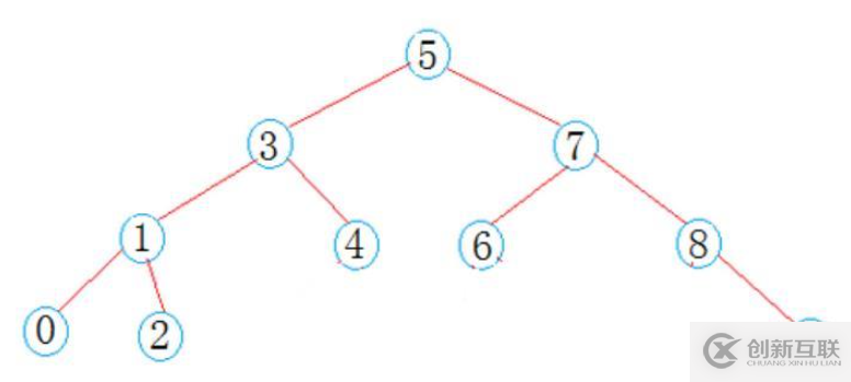 C++中如何實現(xiàn)搜索二叉樹