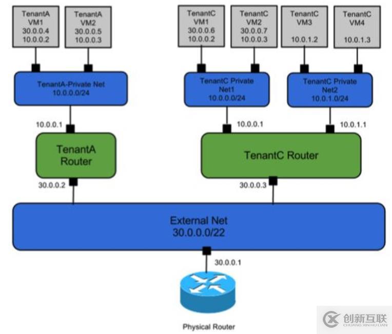 SDN、NV在云數(shù)據(jù)中心的應(yīng)用場景