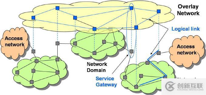 SDN、NV在云數(shù)據(jù)中心的應(yīng)用場景