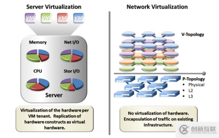 SDN、NV在云數(shù)據(jù)中心的應(yīng)用場景