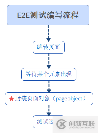 Angular.js自動化測試之protractor的示例分析