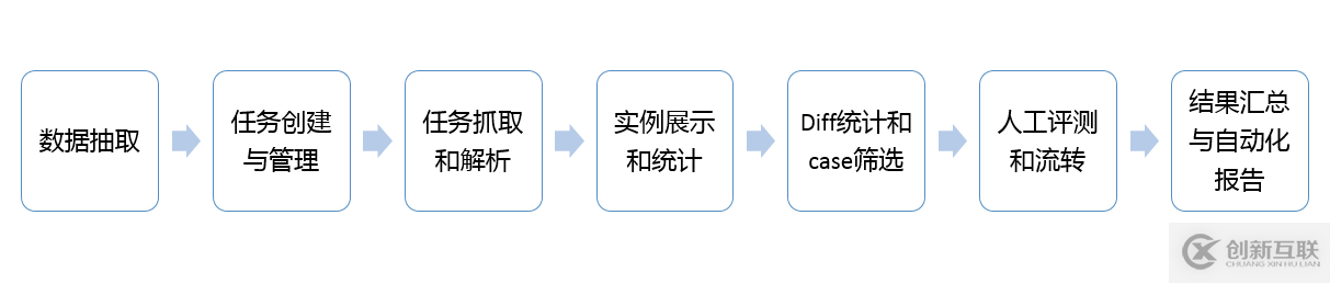 高德技術(shù)評(píng)測(cè)建設(shè)之路