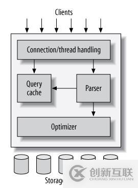 mysql architecture詳解