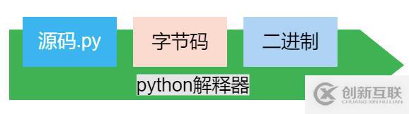 python基礎-變量